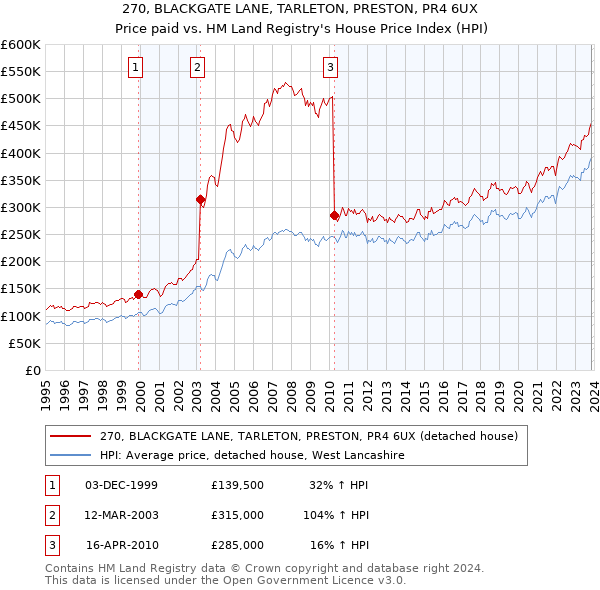 270, BLACKGATE LANE, TARLETON, PRESTON, PR4 6UX: Price paid vs HM Land Registry's House Price Index