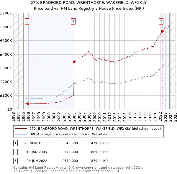 270, BRADFORD ROAD, WRENTHORPE, WAKEFIELD, WF2 0LY: Price paid vs HM Land Registry's House Price Index