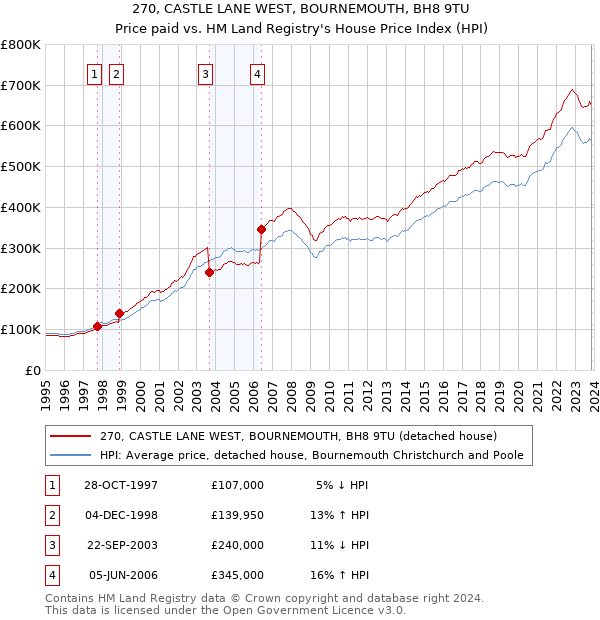 270, CASTLE LANE WEST, BOURNEMOUTH, BH8 9TU: Price paid vs HM Land Registry's House Price Index