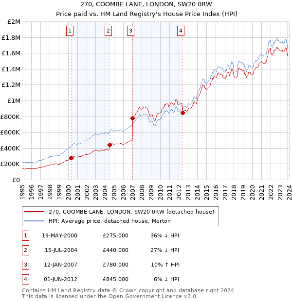 270, COOMBE LANE, LONDON, SW20 0RW: Price paid vs HM Land Registry's House Price Index