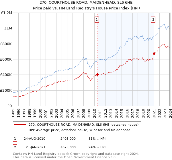 270, COURTHOUSE ROAD, MAIDENHEAD, SL6 6HE: Price paid vs HM Land Registry's House Price Index