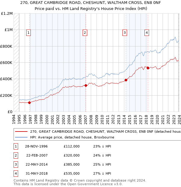 270, GREAT CAMBRIDGE ROAD, CHESHUNT, WALTHAM CROSS, EN8 0NF: Price paid vs HM Land Registry's House Price Index