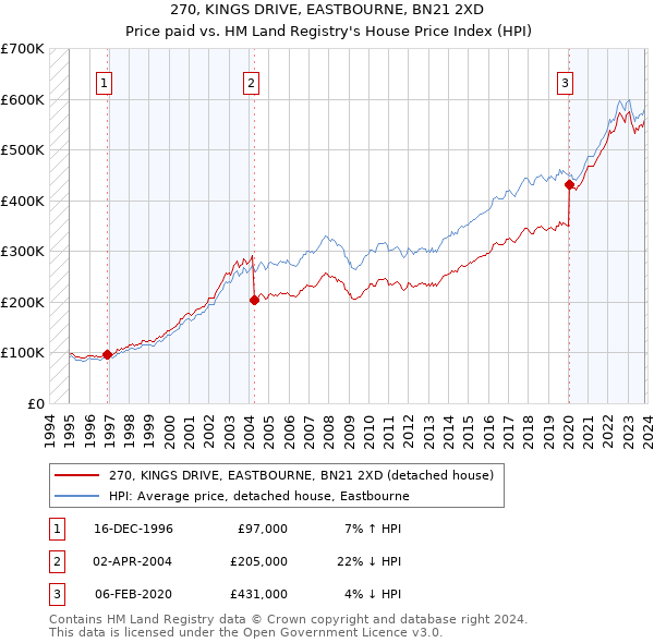 270, KINGS DRIVE, EASTBOURNE, BN21 2XD: Price paid vs HM Land Registry's House Price Index