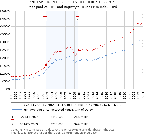 270, LAMBOURN DRIVE, ALLESTREE, DERBY, DE22 2UA: Price paid vs HM Land Registry's House Price Index