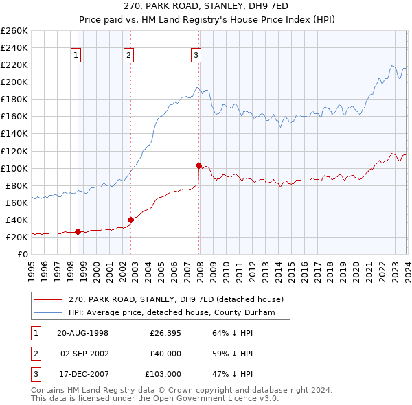270, PARK ROAD, STANLEY, DH9 7ED: Price paid vs HM Land Registry's House Price Index