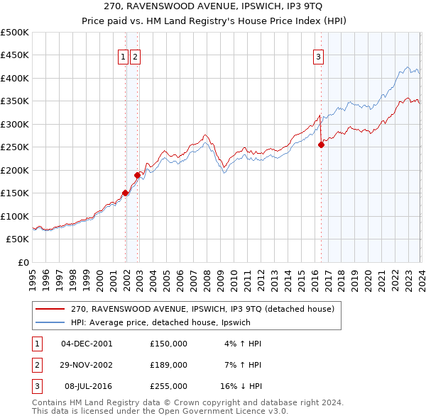 270, RAVENSWOOD AVENUE, IPSWICH, IP3 9TQ: Price paid vs HM Land Registry's House Price Index