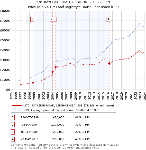270, RAYLEIGH ROAD, LEIGH-ON-SEA, SS9 5XN: Price paid vs HM Land Registry's House Price Index