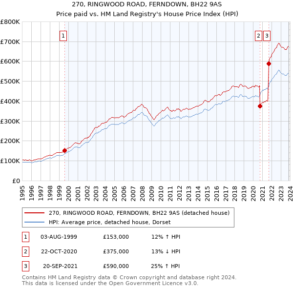 270, RINGWOOD ROAD, FERNDOWN, BH22 9AS: Price paid vs HM Land Registry's House Price Index