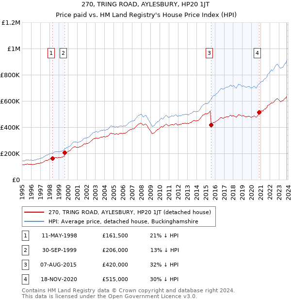 270, TRING ROAD, AYLESBURY, HP20 1JT: Price paid vs HM Land Registry's House Price Index