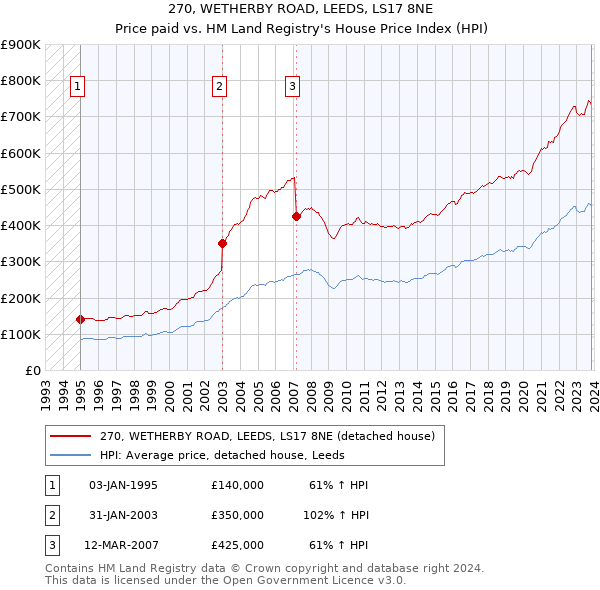 270, WETHERBY ROAD, LEEDS, LS17 8NE: Price paid vs HM Land Registry's House Price Index