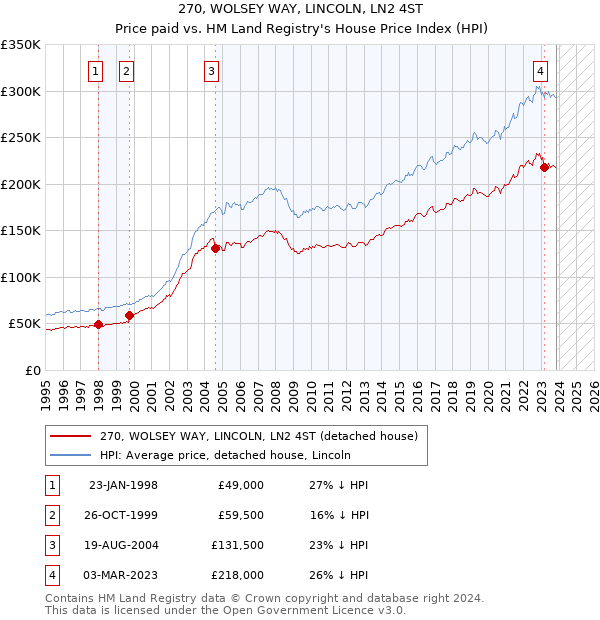 270, WOLSEY WAY, LINCOLN, LN2 4ST: Price paid vs HM Land Registry's House Price Index