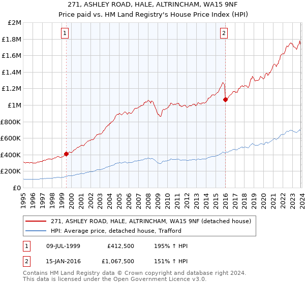 271, ASHLEY ROAD, HALE, ALTRINCHAM, WA15 9NF: Price paid vs HM Land Registry's House Price Index