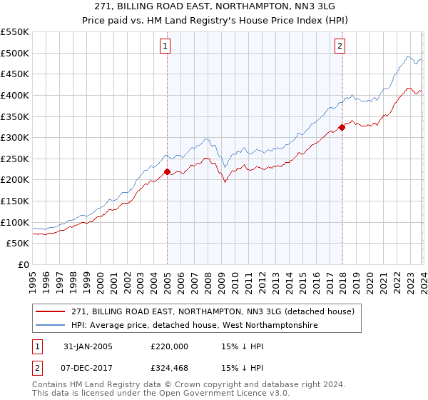271, BILLING ROAD EAST, NORTHAMPTON, NN3 3LG: Price paid vs HM Land Registry's House Price Index