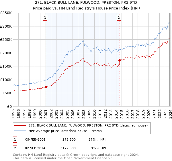 271, BLACK BULL LANE, FULWOOD, PRESTON, PR2 9YD: Price paid vs HM Land Registry's House Price Index