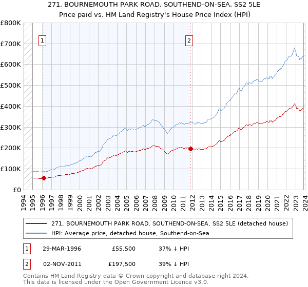271, BOURNEMOUTH PARK ROAD, SOUTHEND-ON-SEA, SS2 5LE: Price paid vs HM Land Registry's House Price Index