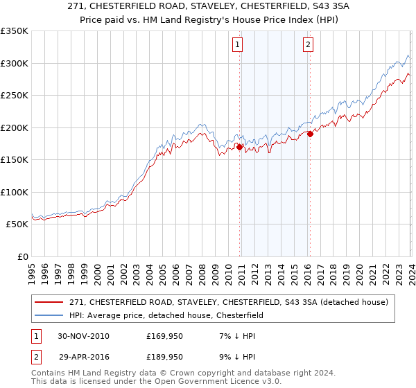 271, CHESTERFIELD ROAD, STAVELEY, CHESTERFIELD, S43 3SA: Price paid vs HM Land Registry's House Price Index