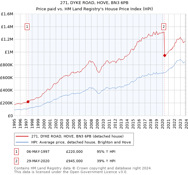 271, DYKE ROAD, HOVE, BN3 6PB: Price paid vs HM Land Registry's House Price Index