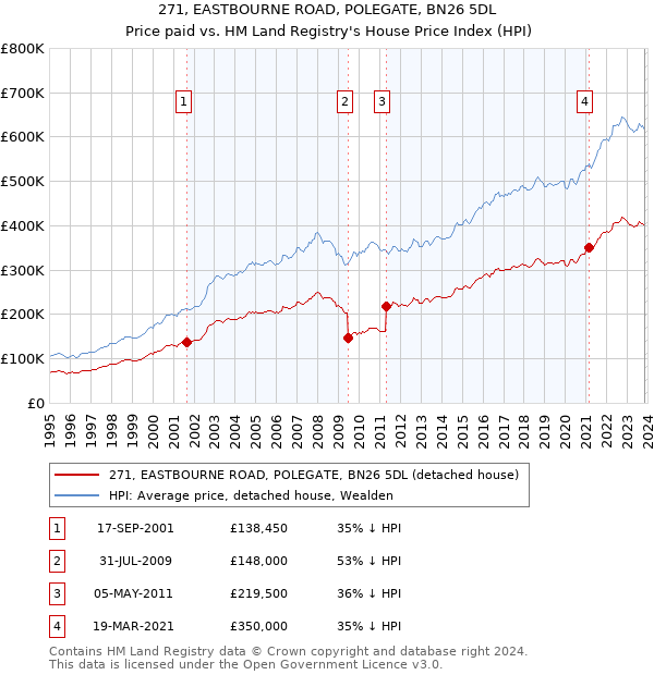 271, EASTBOURNE ROAD, POLEGATE, BN26 5DL: Price paid vs HM Land Registry's House Price Index