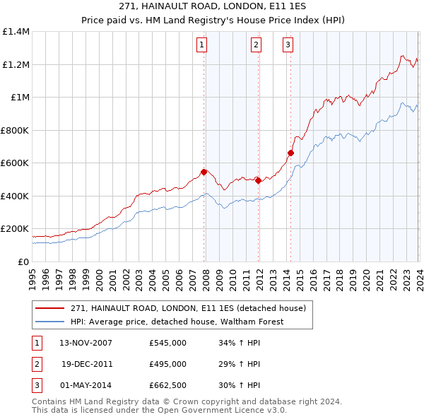 271, HAINAULT ROAD, LONDON, E11 1ES: Price paid vs HM Land Registry's House Price Index