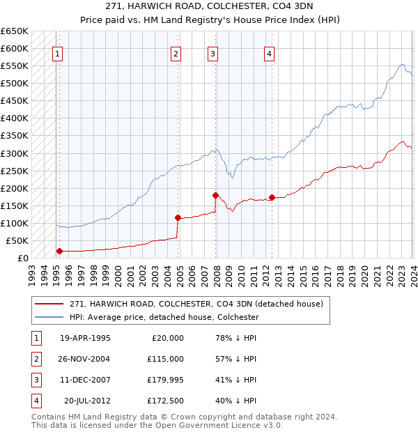 271, HARWICH ROAD, COLCHESTER, CO4 3DN: Price paid vs HM Land Registry's House Price Index