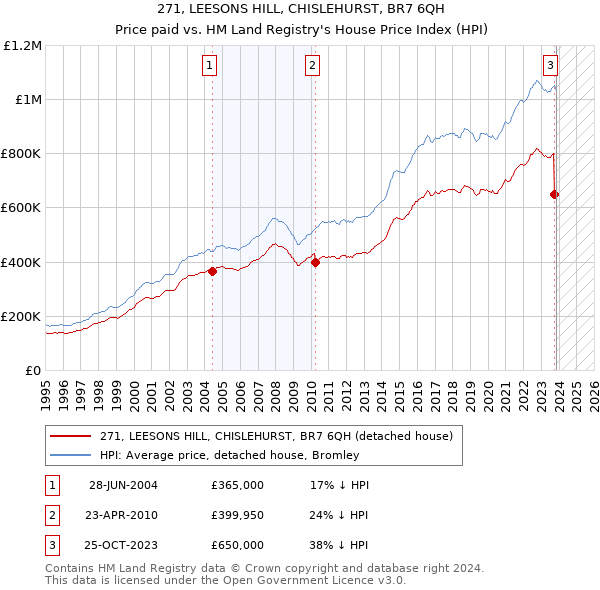 271, LEESONS HILL, CHISLEHURST, BR7 6QH: Price paid vs HM Land Registry's House Price Index
