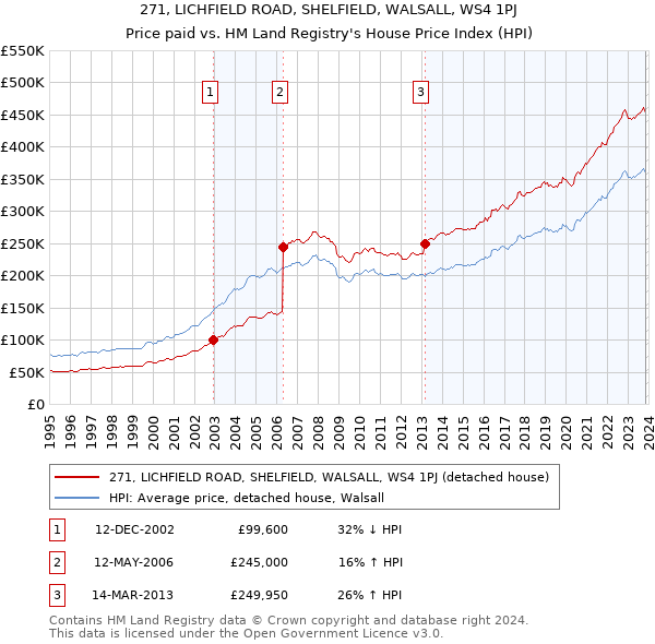 271, LICHFIELD ROAD, SHELFIELD, WALSALL, WS4 1PJ: Price paid vs HM Land Registry's House Price Index
