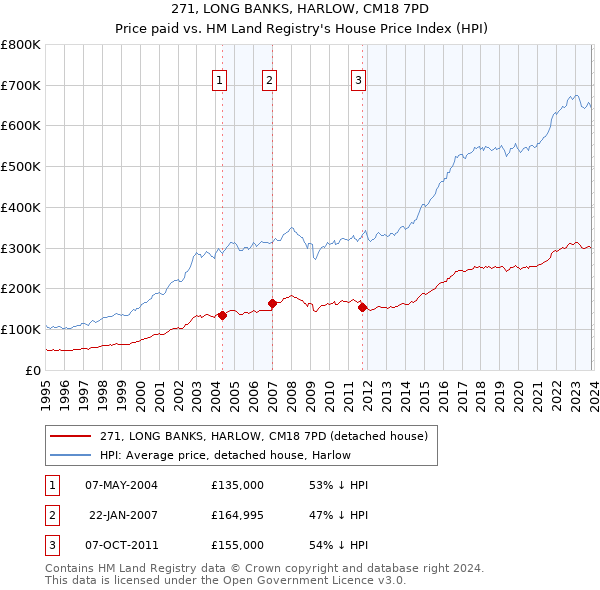 271, LONG BANKS, HARLOW, CM18 7PD: Price paid vs HM Land Registry's House Price Index