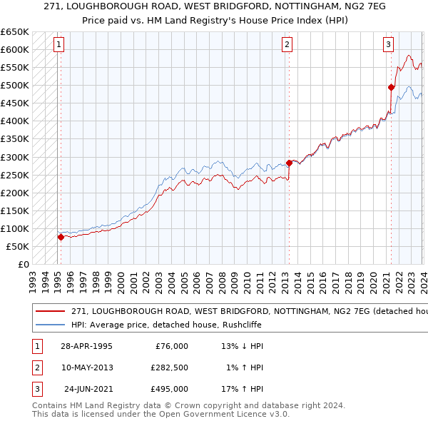 271, LOUGHBOROUGH ROAD, WEST BRIDGFORD, NOTTINGHAM, NG2 7EG: Price paid vs HM Land Registry's House Price Index