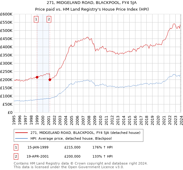 271, MIDGELAND ROAD, BLACKPOOL, FY4 5JA: Price paid vs HM Land Registry's House Price Index