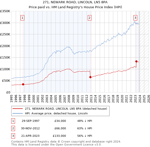 271, NEWARK ROAD, LINCOLN, LN5 8PA: Price paid vs HM Land Registry's House Price Index
