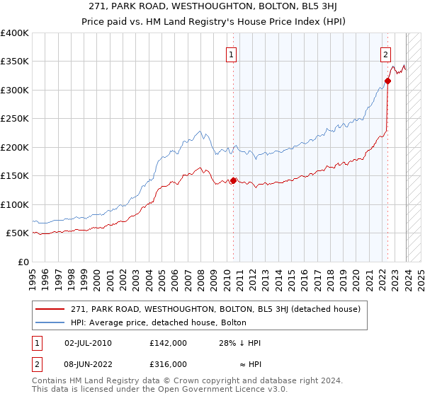 271, PARK ROAD, WESTHOUGHTON, BOLTON, BL5 3HJ: Price paid vs HM Land Registry's House Price Index