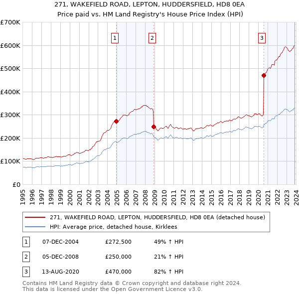 271, WAKEFIELD ROAD, LEPTON, HUDDERSFIELD, HD8 0EA: Price paid vs HM Land Registry's House Price Index