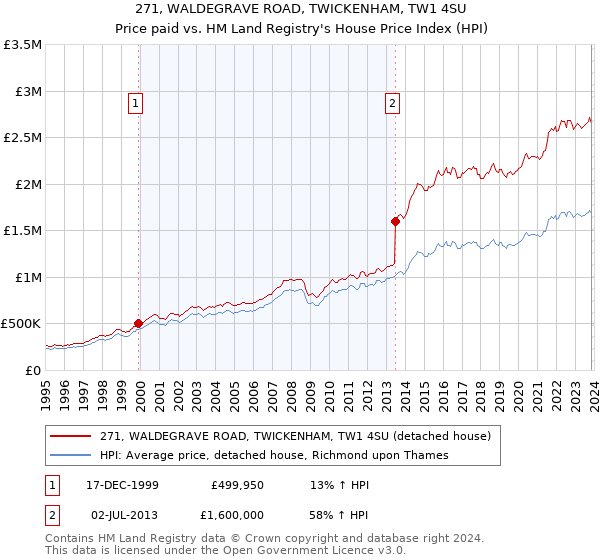 271, WALDEGRAVE ROAD, TWICKENHAM, TW1 4SU: Price paid vs HM Land Registry's House Price Index