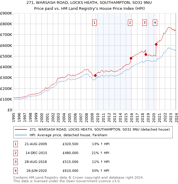 271, WARSASH ROAD, LOCKS HEATH, SOUTHAMPTON, SO31 9NU: Price paid vs HM Land Registry's House Price Index