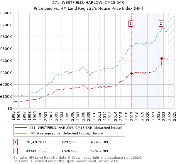 271, WESTFIELD, HARLOW, CM18 6AR: Price paid vs HM Land Registry's House Price Index