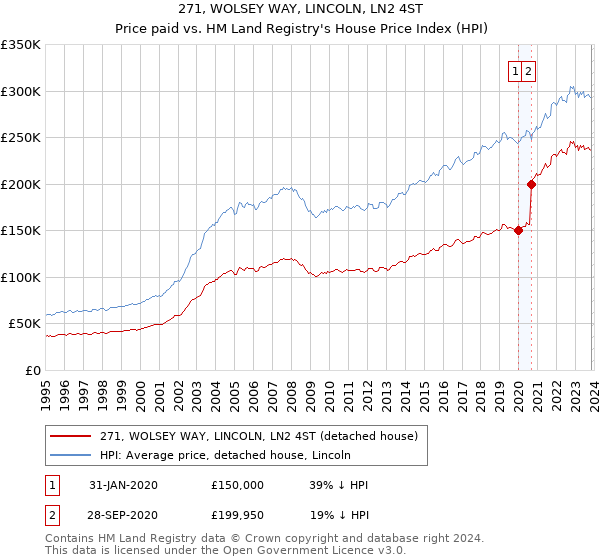 271, WOLSEY WAY, LINCOLN, LN2 4ST: Price paid vs HM Land Registry's House Price Index