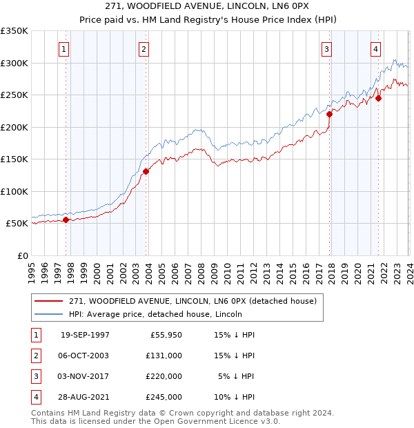 271, WOODFIELD AVENUE, LINCOLN, LN6 0PX: Price paid vs HM Land Registry's House Price Index