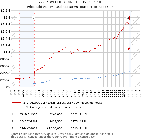 272, ALWOODLEY LANE, LEEDS, LS17 7DH: Price paid vs HM Land Registry's House Price Index