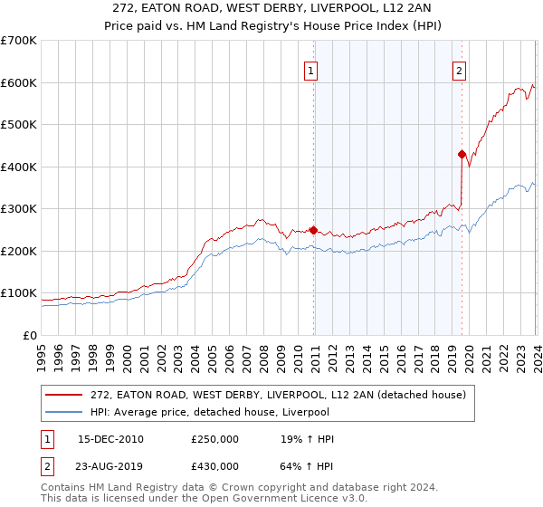 272, EATON ROAD, WEST DERBY, LIVERPOOL, L12 2AN: Price paid vs HM Land Registry's House Price Index