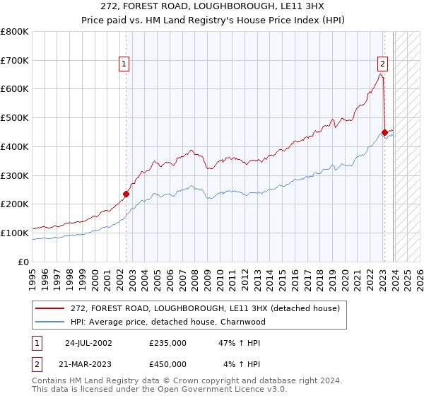 272, FOREST ROAD, LOUGHBOROUGH, LE11 3HX: Price paid vs HM Land Registry's House Price Index