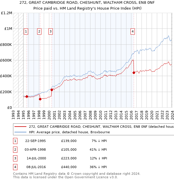 272, GREAT CAMBRIDGE ROAD, CHESHUNT, WALTHAM CROSS, EN8 0NF: Price paid vs HM Land Registry's House Price Index