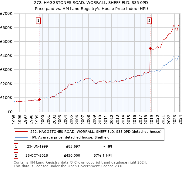 272, HAGGSTONES ROAD, WORRALL, SHEFFIELD, S35 0PD: Price paid vs HM Land Registry's House Price Index