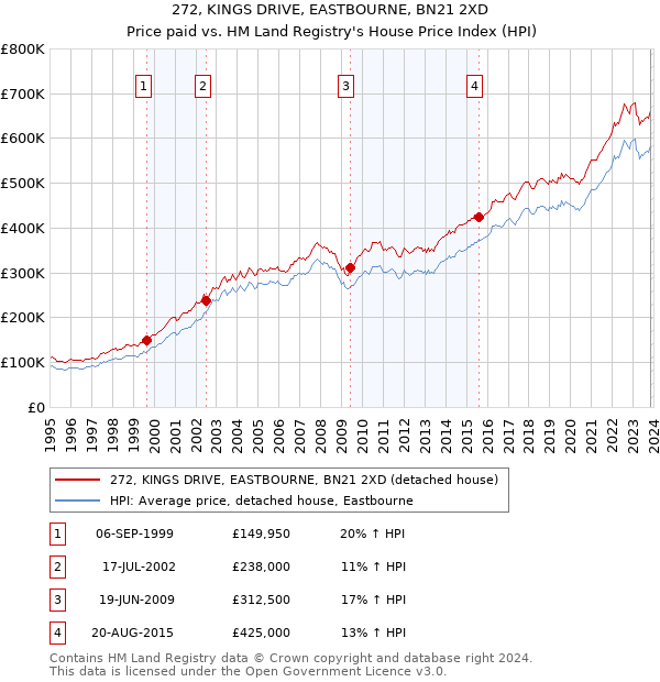 272, KINGS DRIVE, EASTBOURNE, BN21 2XD: Price paid vs HM Land Registry's House Price Index