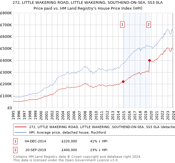 272, LITTLE WAKERING ROAD, LITTLE WAKERING, SOUTHEND-ON-SEA, SS3 0LA: Price paid vs HM Land Registry's House Price Index