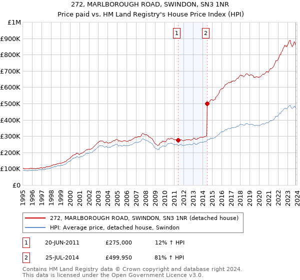 272, MARLBOROUGH ROAD, SWINDON, SN3 1NR: Price paid vs HM Land Registry's House Price Index