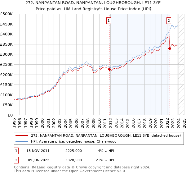 272, NANPANTAN ROAD, NANPANTAN, LOUGHBOROUGH, LE11 3YE: Price paid vs HM Land Registry's House Price Index