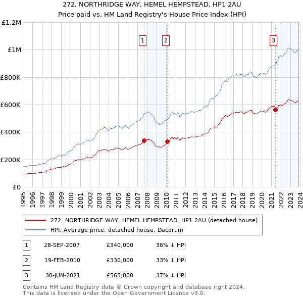 272, NORTHRIDGE WAY, HEMEL HEMPSTEAD, HP1 2AU: Price paid vs HM Land Registry's House Price Index