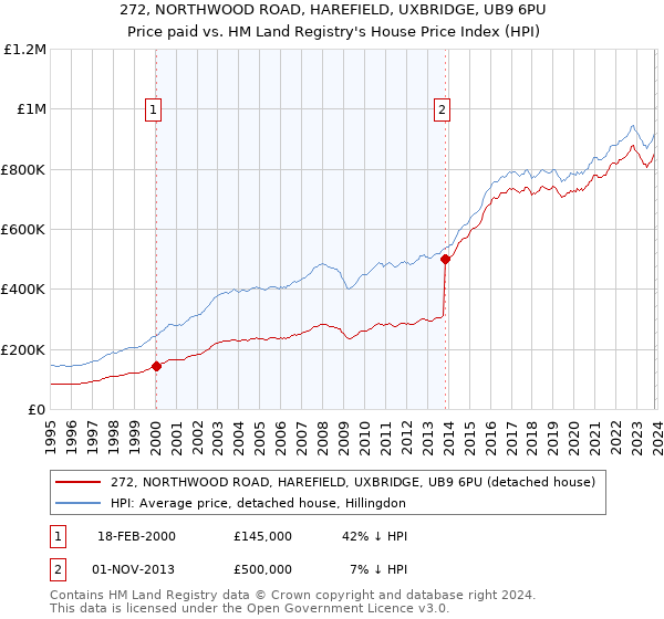 272, NORTHWOOD ROAD, HAREFIELD, UXBRIDGE, UB9 6PU: Price paid vs HM Land Registry's House Price Index