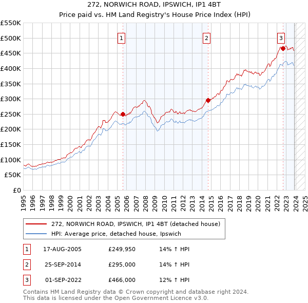 272, NORWICH ROAD, IPSWICH, IP1 4BT: Price paid vs HM Land Registry's House Price Index