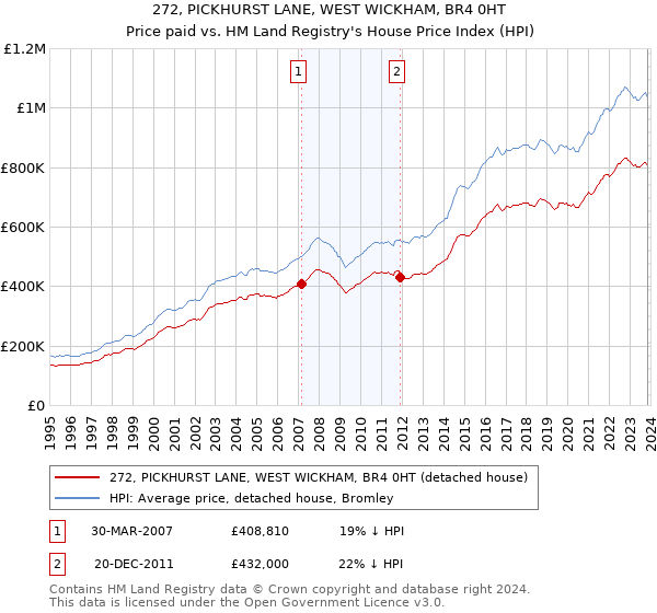 272, PICKHURST LANE, WEST WICKHAM, BR4 0HT: Price paid vs HM Land Registry's House Price Index